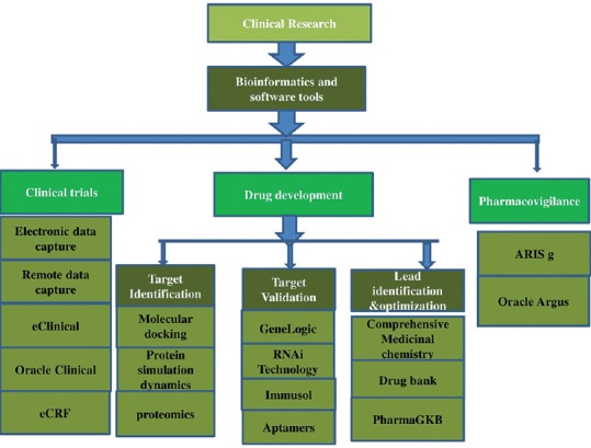 Applications Of Bioinformatics In Medicine And Biotechnology