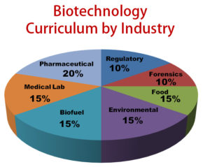 Biotechnology vs Biomedical Science vs Biomedical Engineering (Bioengineering)