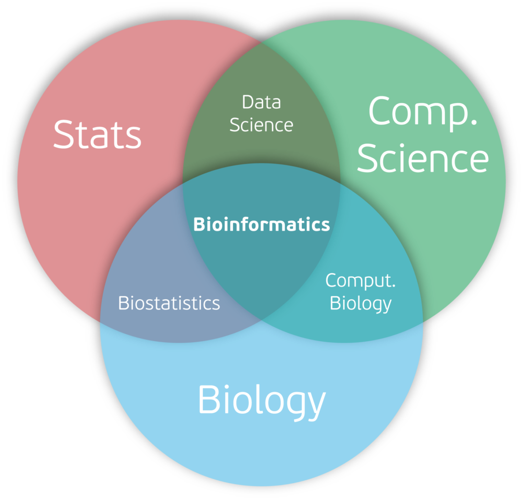 bioinformatics phd programs usa